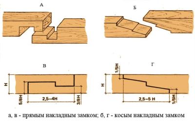 Простое и замковое сращивание