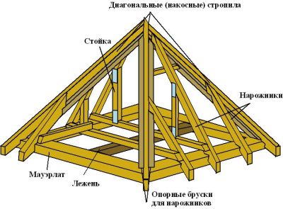 Четырехскатная крыша беседки